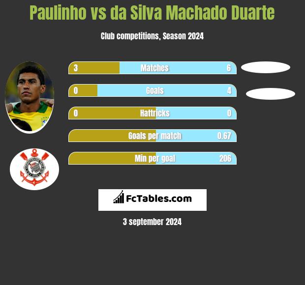 Paulinho vs da Silva Machado Duarte h2h player stats