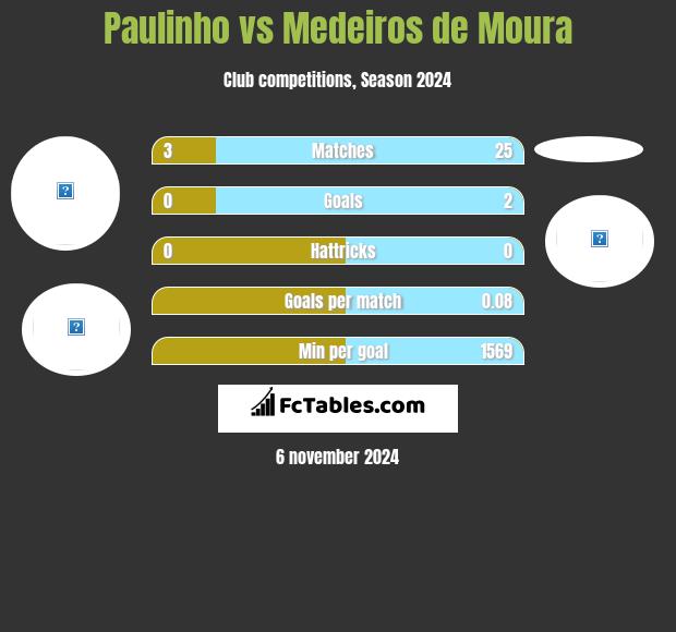 Paulinho vs Medeiros de Moura h2h player stats