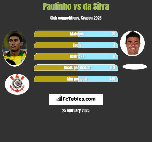 Paulinho vs da Silva h2h player stats