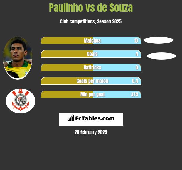 Paulinho vs de Souza h2h player stats