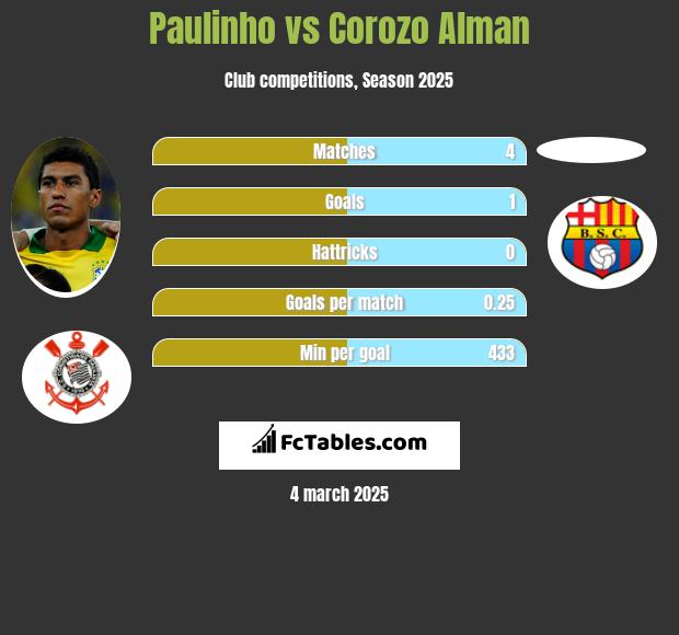 Paulinho vs Corozo Alman h2h player stats