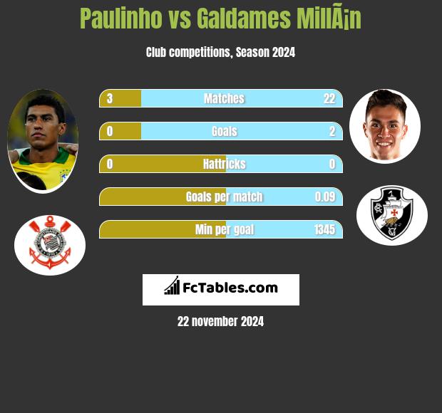 Paulinho vs Galdames MillÃ¡n h2h player stats