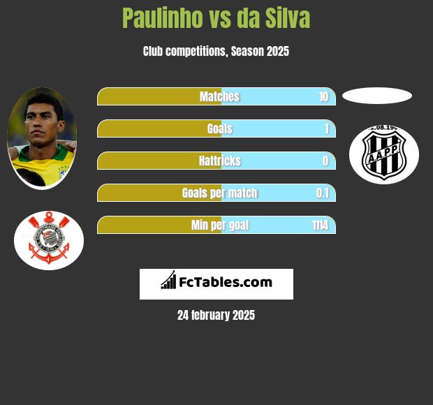 Paulinho vs da Silva h2h player stats