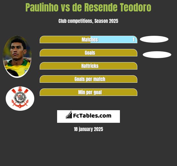 Paulinho vs de Resende Teodoro h2h player stats