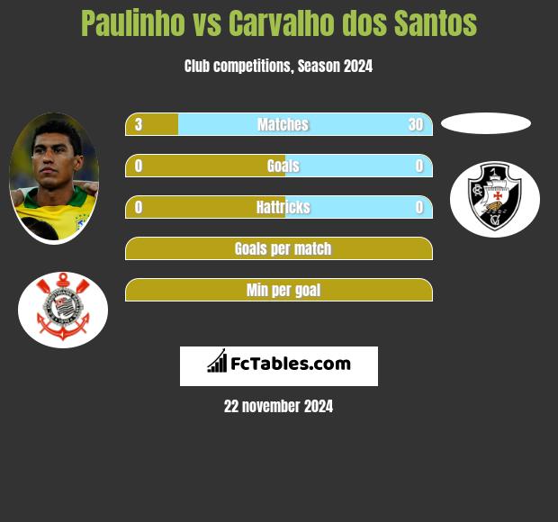 Paulinho vs Carvalho dos Santos h2h player stats