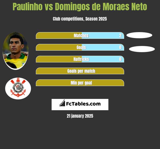 Paulinho vs Domingos de Moraes Neto h2h player stats