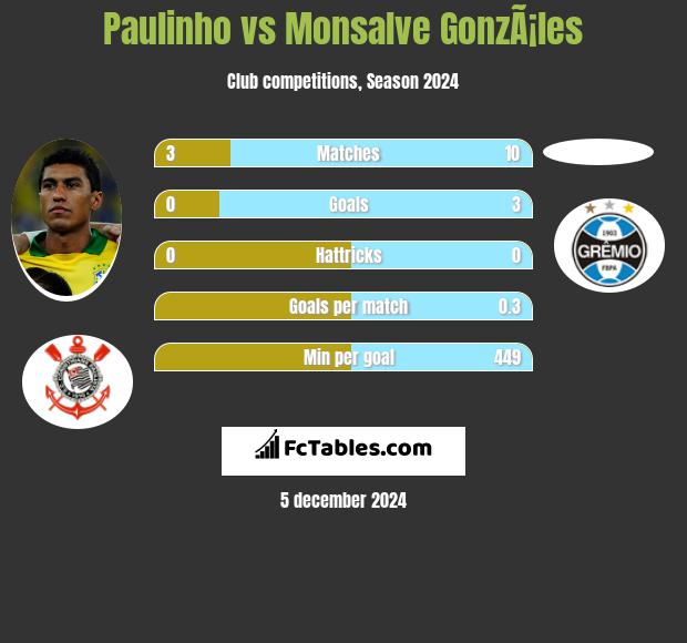 Paulinho vs Monsalve GonzÃ¡les h2h player stats