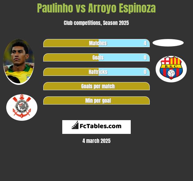 Paulinho vs Arroyo Espinoza h2h player stats