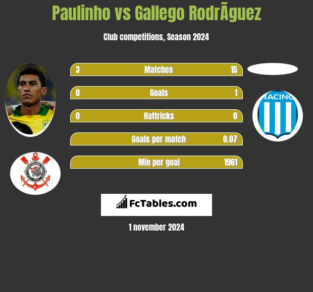 Paulinho vs Gallego RodrÃ­guez h2h player stats