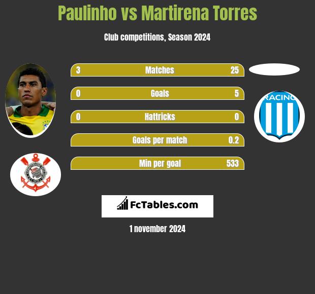 Paulinho vs Martirena Torres h2h player stats