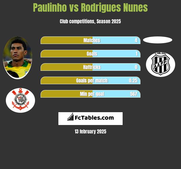 Paulinho vs Rodrigues Nunes h2h player stats