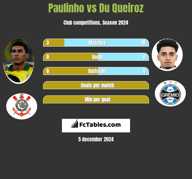 Paulinho vs Du Queiroz h2h player stats