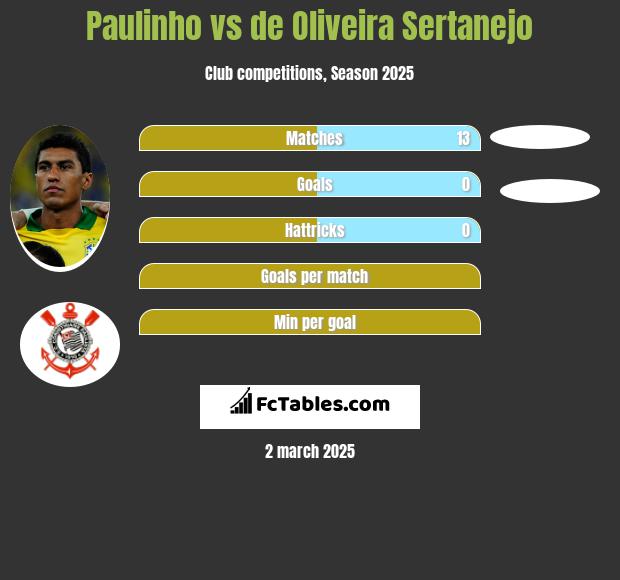 Paulinho vs de Oliveira Sertanejo h2h player stats