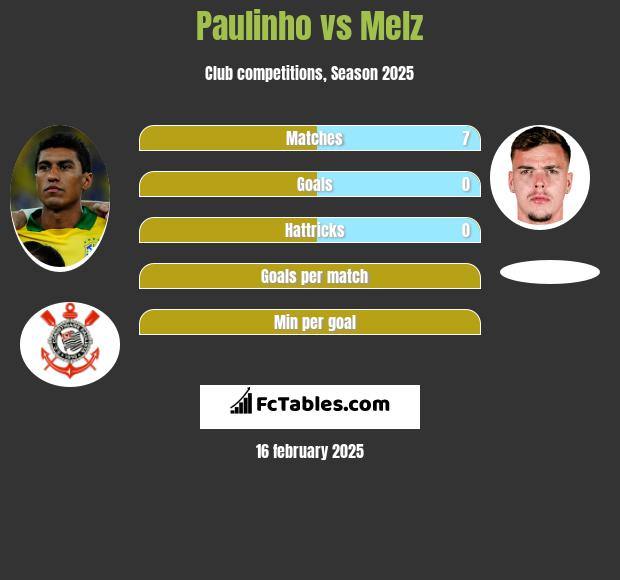 Paulinho vs Melz h2h player stats