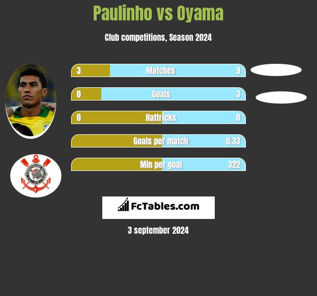 Paulinho vs Oyama h2h player stats