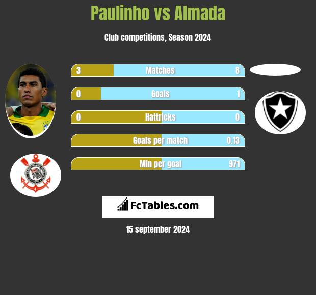 Paulinho vs Almada h2h player stats