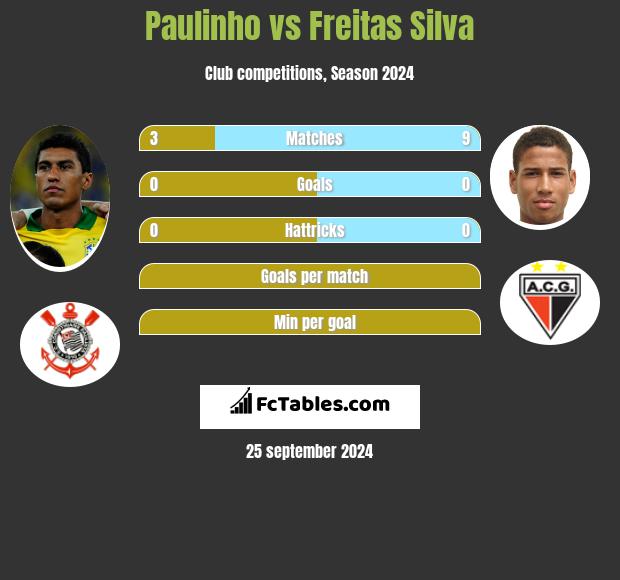 Paulinho vs Freitas Silva h2h player stats