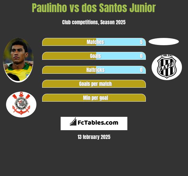 Paulinho vs dos Santos Junior h2h player stats