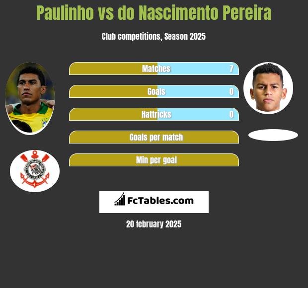 Paulinho vs do Nascimento Pereira h2h player stats