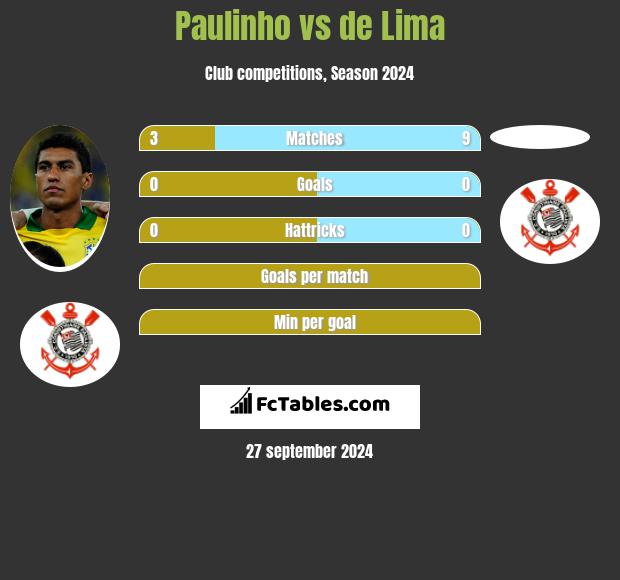 Paulinho vs de Lima h2h player stats