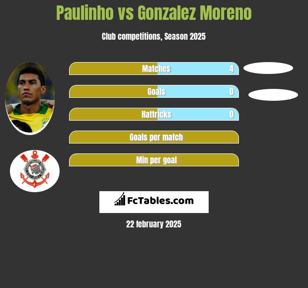 Paulinho vs Gonzalez Moreno h2h player stats