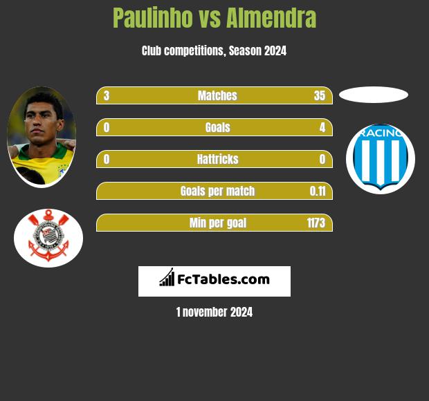 Paulinho vs Almendra h2h player stats