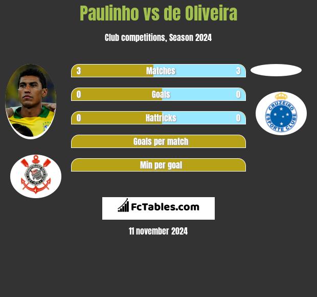 Paulinho vs de Oliveira h2h player stats