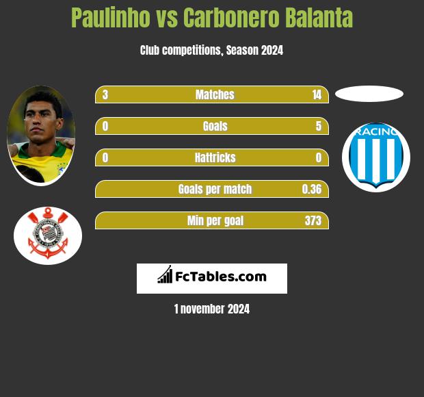 Paulinho vs Carbonero Balanta h2h player stats