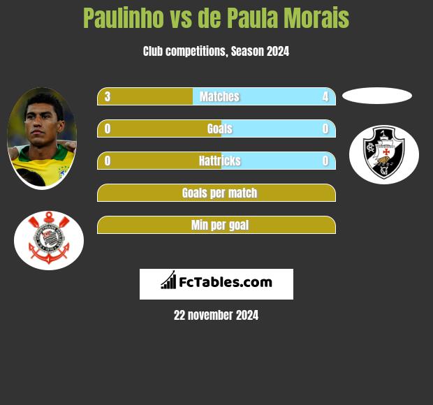 Paulinho vs de Paula Morais h2h player stats