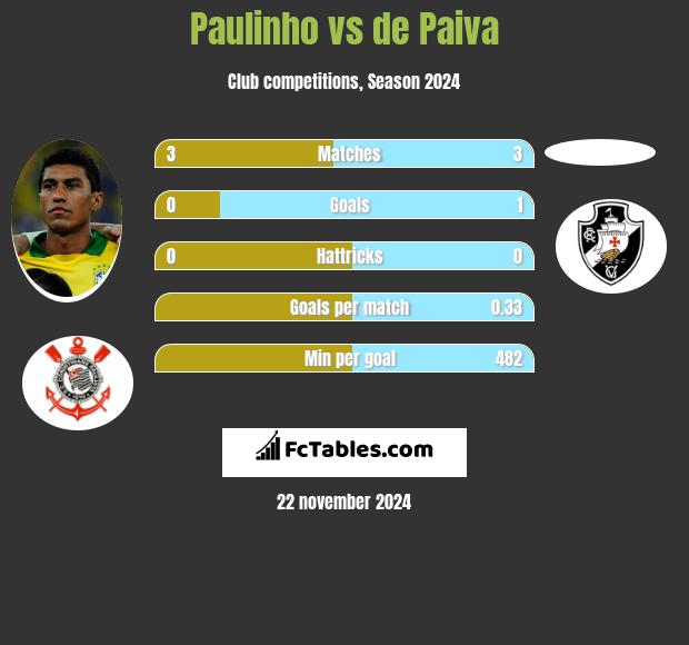 Paulinho vs de Paiva h2h player stats