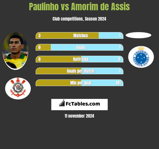 Paulinho vs Amorim de Assis h2h player stats