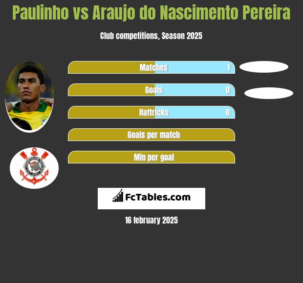 Paulinho vs Araujo do Nascimento Pereira h2h player stats