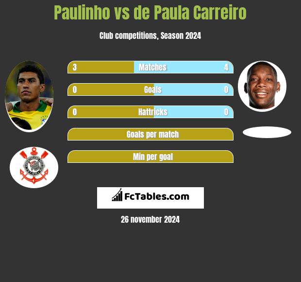 Paulinho vs de Paula Carreiro h2h player stats