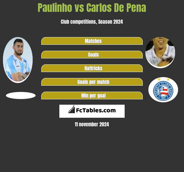 Paulinho vs Carlos De Pena h2h player stats