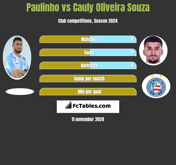 Paulinho vs Cauly Oliveira Souza h2h player stats