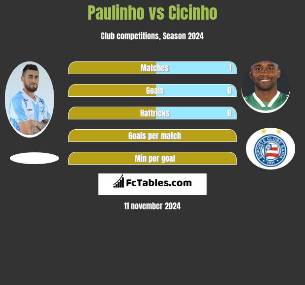 Paulinho vs Cicinho h2h player stats