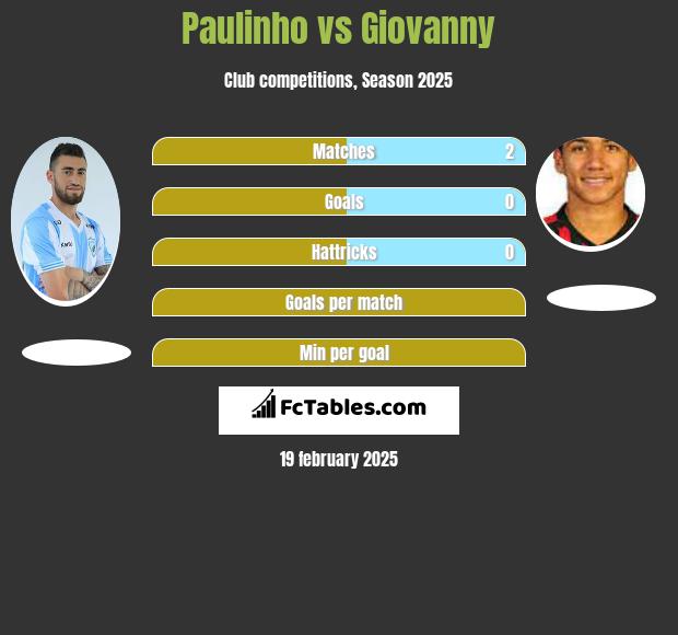 Paulinho vs Giovanny h2h player stats