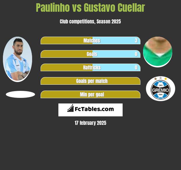 Paulinho vs Gustavo Cuellar h2h player stats