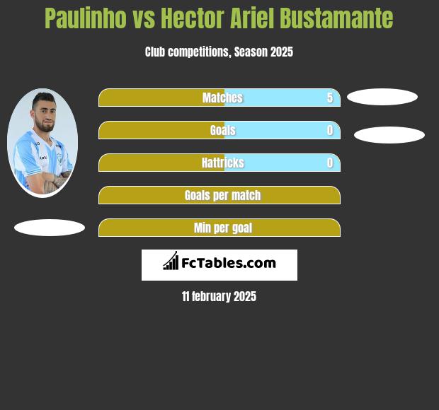 Paulinho vs Hector Ariel Bustamante h2h player stats