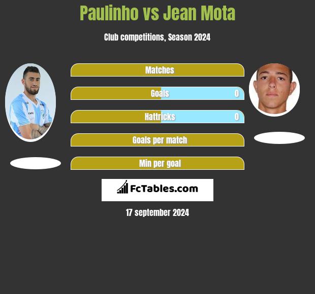 Paulinho vs Jean Mota h2h player stats