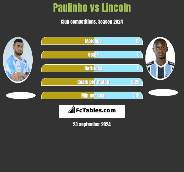 Paulinho vs Lincoln h2h player stats