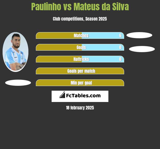 Paulinho vs Mateus da Silva h2h player stats