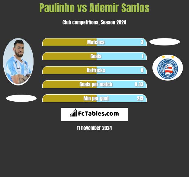 Paulinho vs Ademir Santos h2h player stats