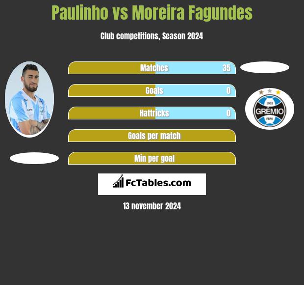 Paulinho vs Moreira Fagundes h2h player stats