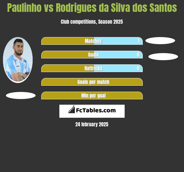 Paulinho vs Rodrigues da Silva dos Santos h2h player stats