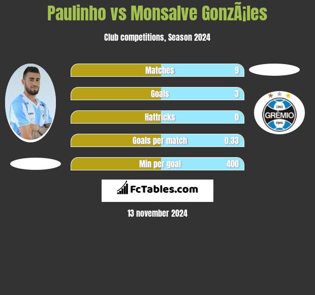 Paulinho vs Monsalve GonzÃ¡les h2h player stats