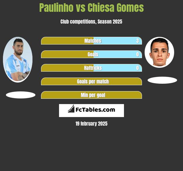 Paulinho vs Chiesa Gomes h2h player stats