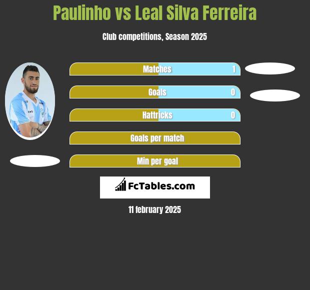 Paulinho vs Leal Silva Ferreira h2h player stats