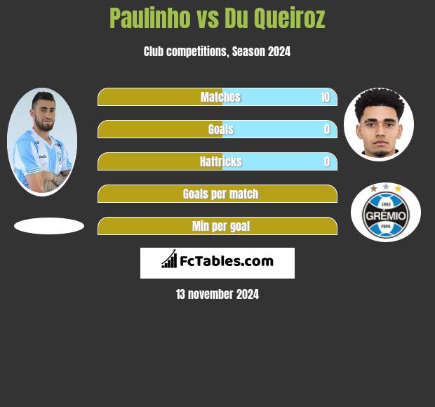 Paulinho vs Du Queiroz h2h player stats