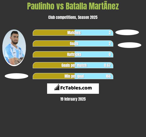 Paulinho vs Batalla MartÃ­nez h2h player stats